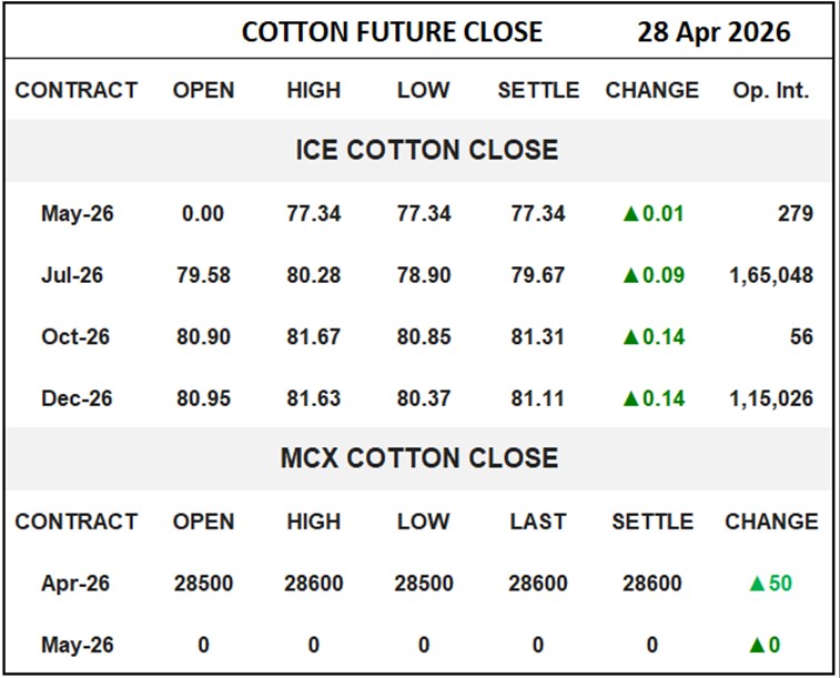 Cotton Future Close
